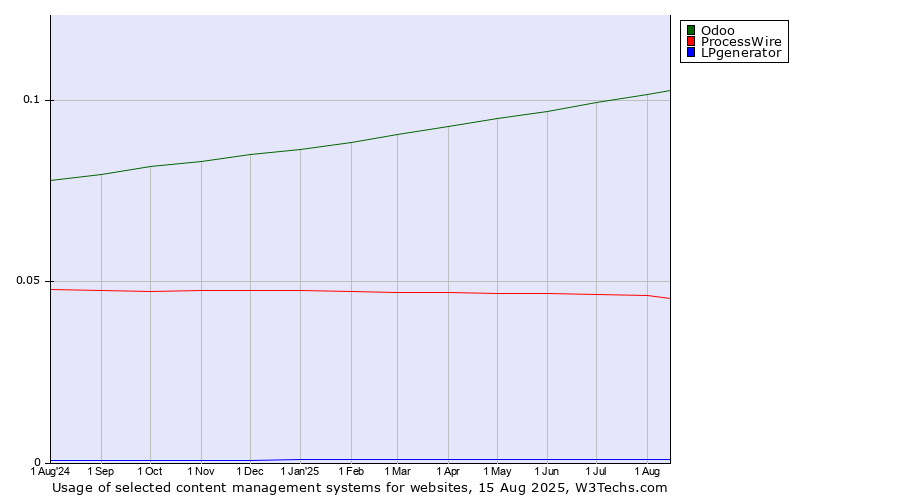 Historical trends in the usage of Odoo vs. ProcessWire vs. LPgenerator