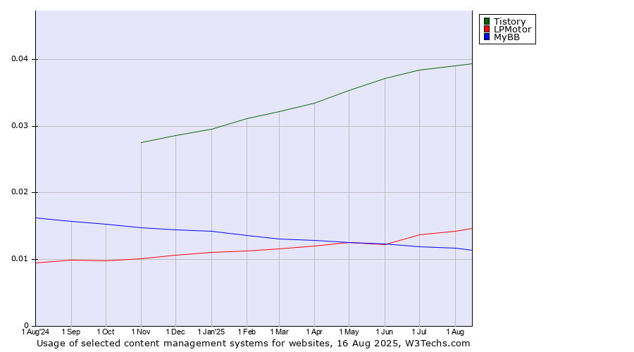 Historical trends in the usage of Tistory vs. LPMotor vs. MyBB
