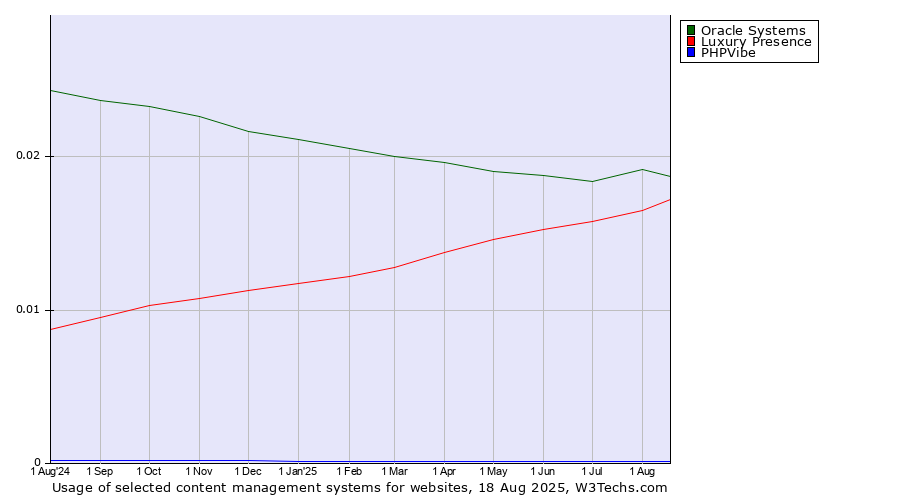 Historical trends in the usage of Oracle Systems vs. Luxury Presence vs. PHPVibe
