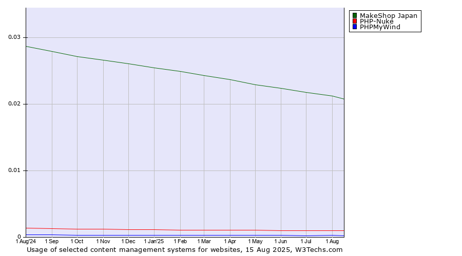 Historical trends in the usage of MakeShop Japan vs. PHP-Nuke vs. PHPMyWind