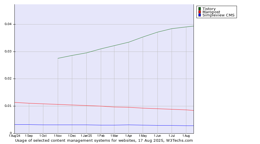 Historical trends in the usage of Tistory vs. Maropost vs. Simpleview CMS