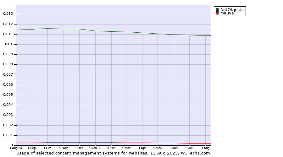Historical trends in the usage of NetObjects vs. Mauve