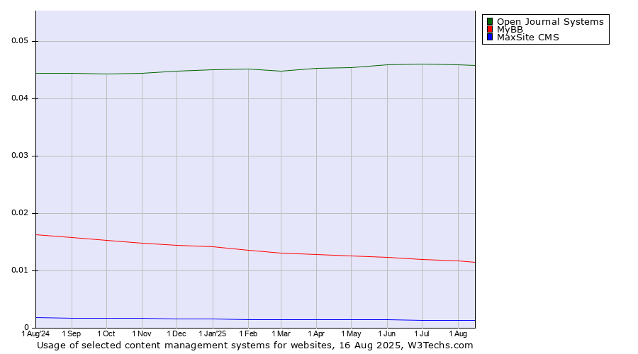 Historical trends in the usage of Open Journal Systems vs. MyBB vs. MaxSite CMS