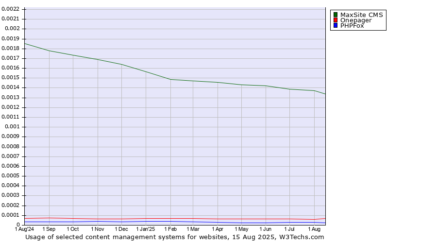 Historical trends in the usage of MaxSite CMS vs. Onepager vs. PHPFox