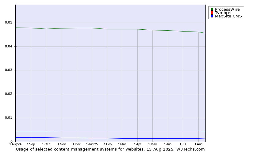Historical trends in the usage of ProcessWire vs. Tymbrel vs. MaxSite CMS