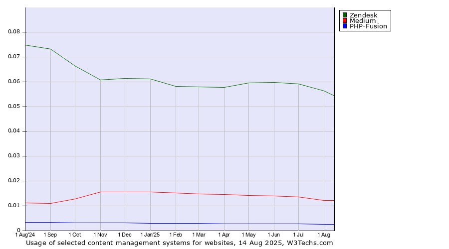 Historical trends in the usage of Zendesk vs. Medium vs. PHP-Fusion