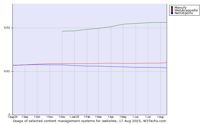 Historical trends in the usage of Menufy vs. WebAcappella vs. NetObjects