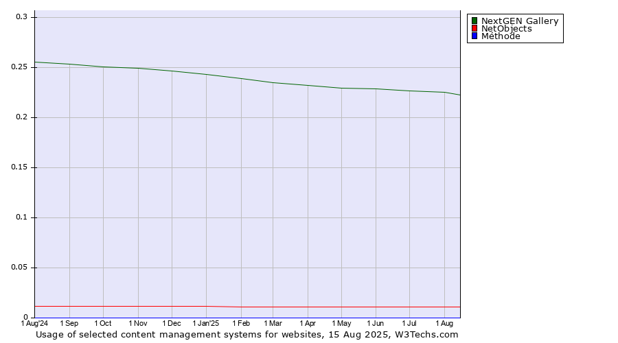 Historical trends in the usage of NextGEN Gallery vs. NetObjects vs. Méthode