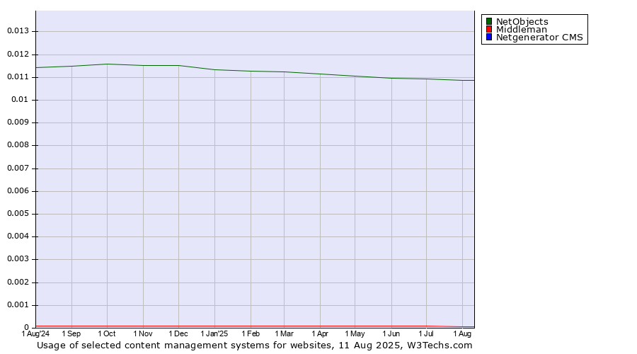 Historical trends in the usage of NetObjects vs. Middleman vs. Netgenerator CMS