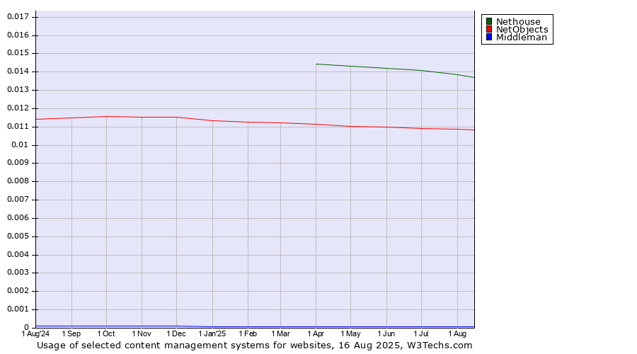 Historical trends in the usage of Nethouse vs. NetObjects vs. Middleman