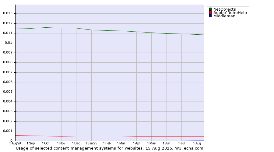 Historical trends in the usage of NetObjects vs. Adobe RoboHelp vs. Middleman