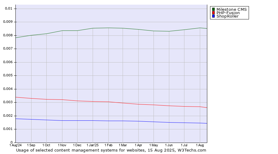 Historical trends in the usage of Milestone CMS vs. PHP-Fusion vs. ShopRoller