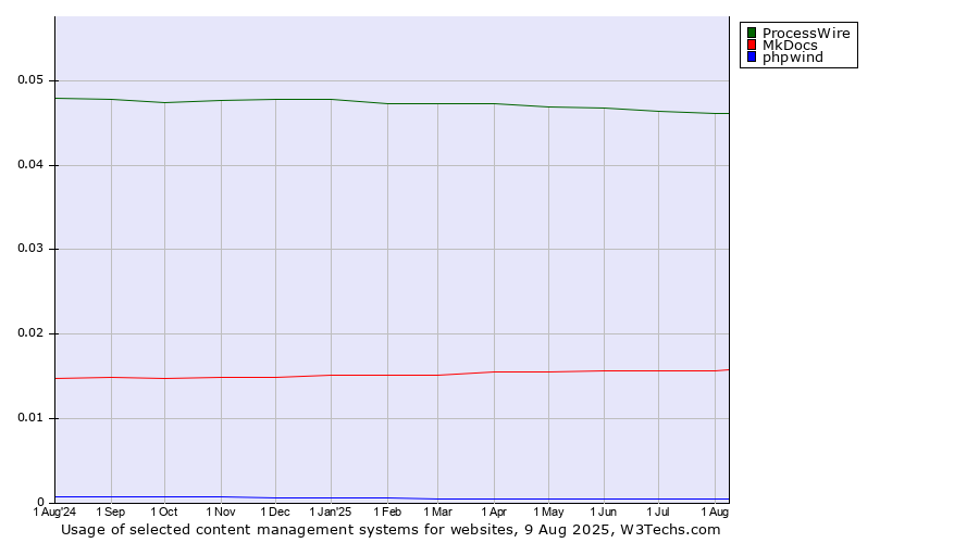 Historical trends in the usage of ProcessWire vs. MkDocs vs. phpwind