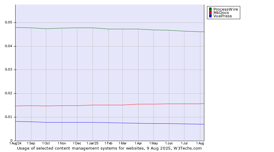 Historical trends in the usage of ProcessWire vs. MkDocs vs. VuePress