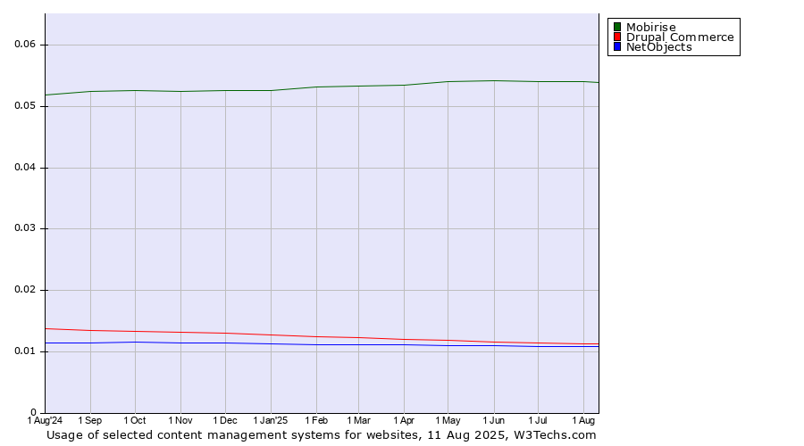 Historical trends in the usage of Mobirise vs. Drupal Commerce vs. NetObjects