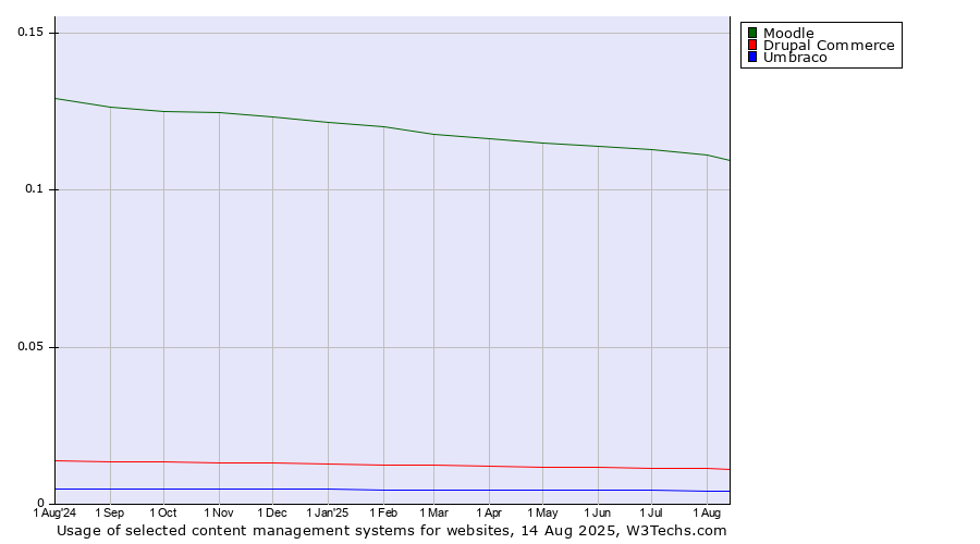Historical trends in the usage of Moodle vs. Drupal Commerce vs. Umbraco