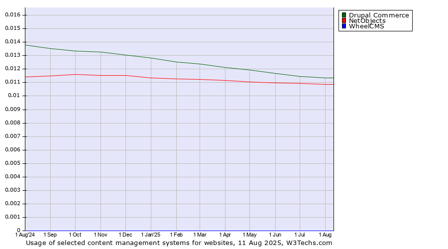 Historical trends in the usage of Drupal Commerce vs. NetObjects vs. WheelCMS
