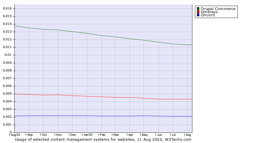 Historical trends in the usage of Drupal Commerce vs. Umbraco vs. Oncord