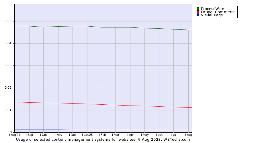 Historical trends in the usage of ProcessWire vs. Drupal Commerce vs. Visual Page