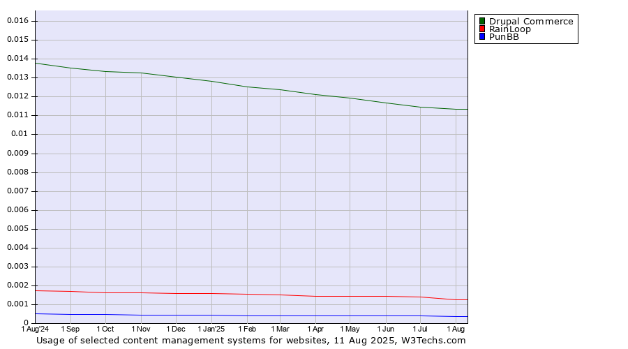 Historical trends in the usage of Drupal Commerce vs. RainLoop vs. PunBB
