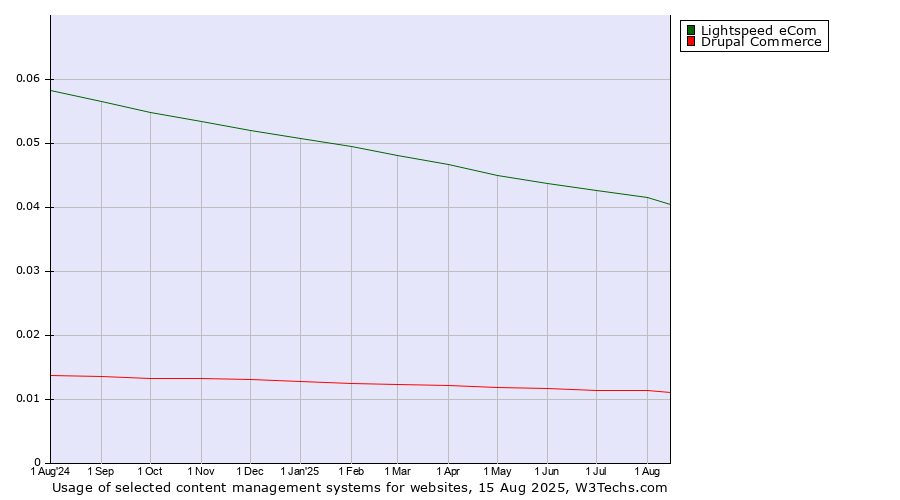 Historical trends in the usage of Lightspeed eCom vs. Drupal Commerce
