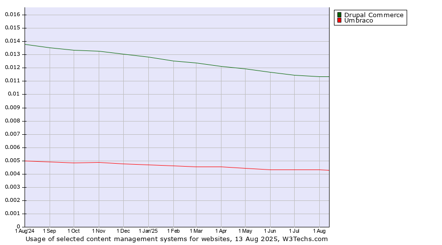 Historical trends in the usage of Drupal Commerce vs. Umbraco