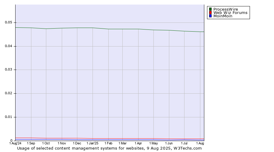 Historical trends in the usage of ProcessWire vs. Web Wiz Forums vs. MoinMoin