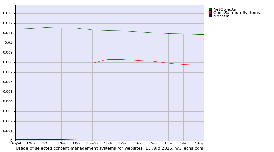 Historical trends in the usage of NetObjects vs. OpenSolution Systems vs. Monstra