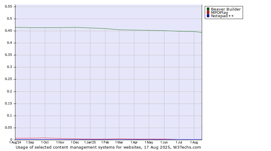 Historical trends in the usage of Beaver Builder vs. MPOPlay vs. Notepad++