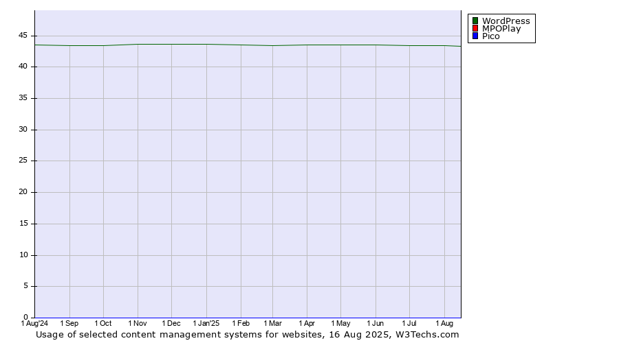 Historical trends in the usage of WordPress vs. MPOPlay vs. Pico