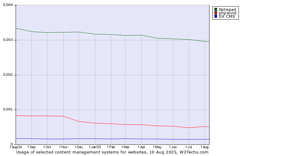 Historical trends in the usage of Notepad vs. phpwind vs. SX CMS