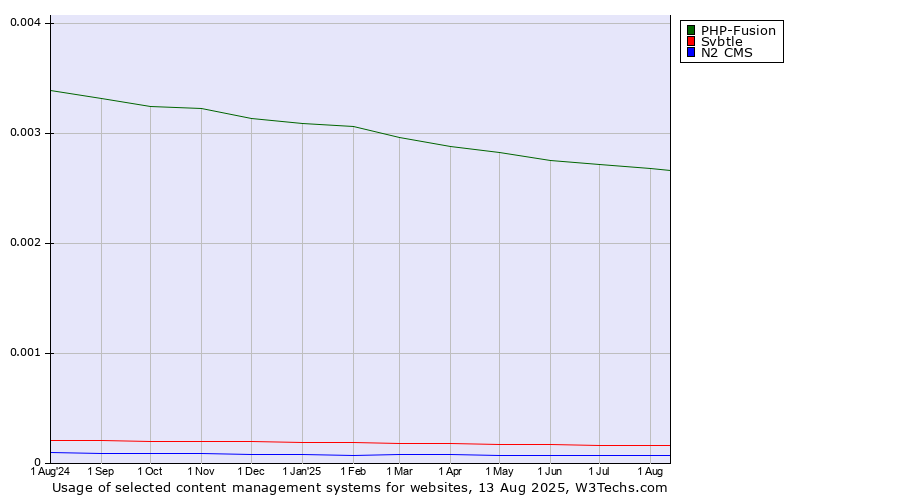 Historical trends in the usage of PHP-Fusion vs. Svbtle vs. N2 CMS