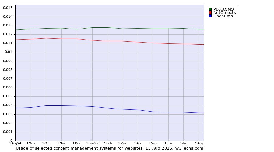 Historical trends in the usage of PbootCMS vs. NetObjects vs. OpenCms