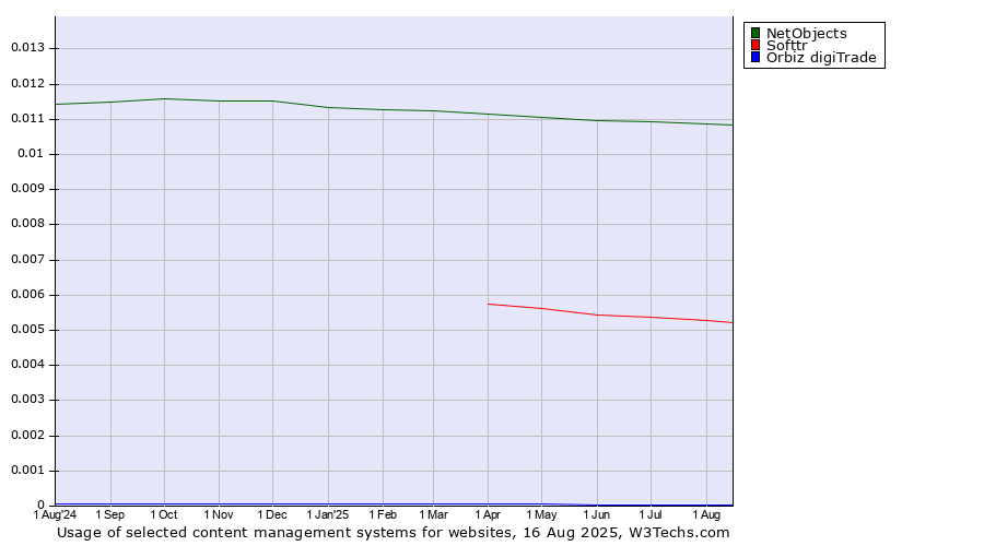 Historical trends in the usage of NetObjects vs. Softtr vs. Orbiz digiTrade