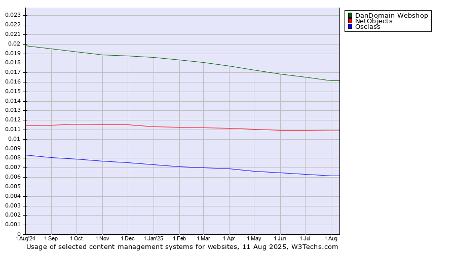 Historical trends in the usage of DanDomain Webshop vs. NetObjects vs. Osclass