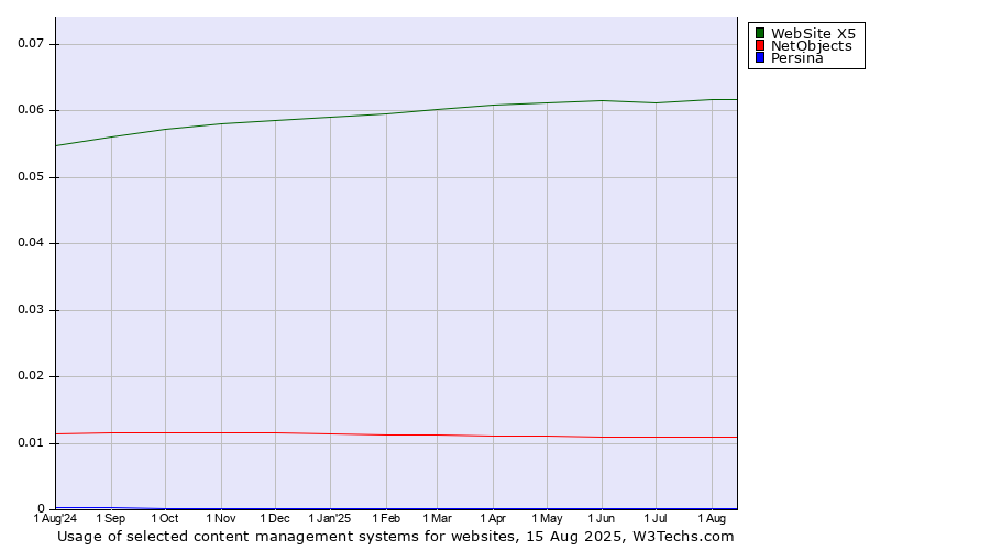 Historical trends in the usage of WebSite X5 vs. NetObjects vs. Persina