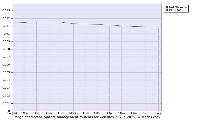 Historical trends in the usage of NetObjects vs. PHPFox