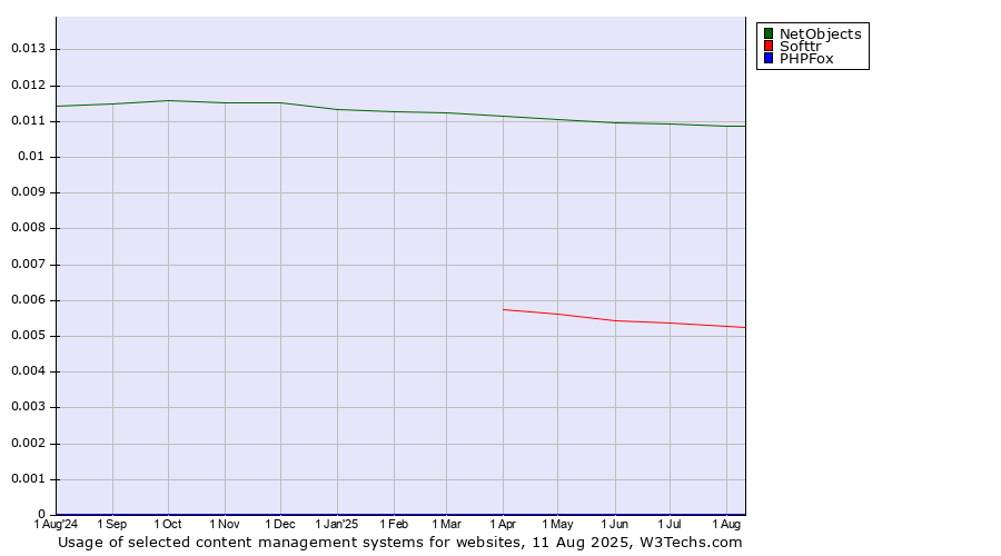 Historical trends in the usage of NetObjects vs. Softtr vs. PHPFox