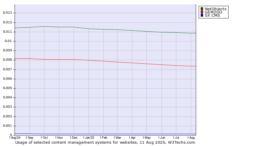 Historical trends in the usage of NetObjects vs. GEM2GO vs. SX CMS