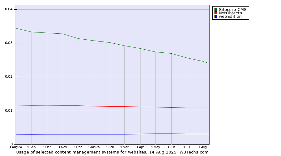 Historical trends in the usage of Sitecore CMS vs. NetObjects vs. webEdition