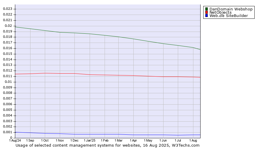 Historical trends in the usage of DanDomain Webshop vs. NetObjects vs. Web.de SiteBuilder