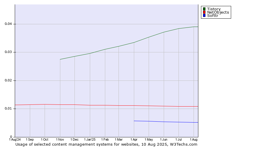 Historical trends in the usage of Tistory vs. NetObjects vs. Softtr