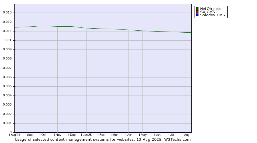 Historical trends in the usage of NetObjects vs. SX CMS vs. Solodev CMS