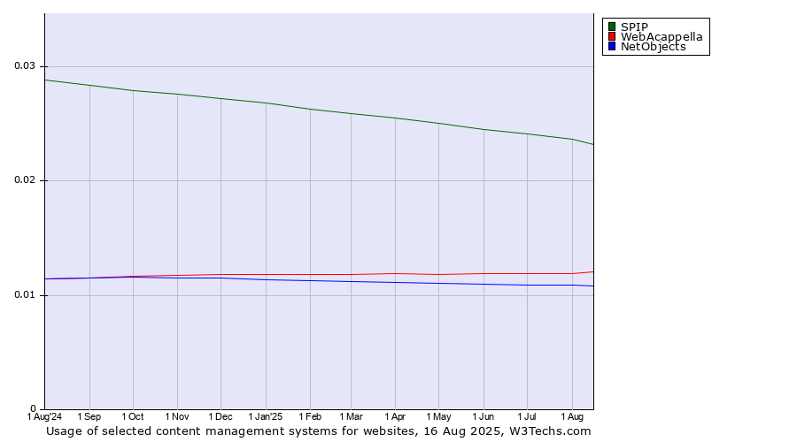 Historical trends in the usage of SPIP vs. WebAcappella vs. NetObjects