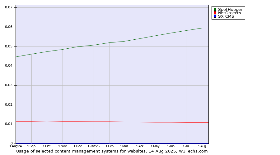 Historical trends in the usage of SpotHopper vs. NetObjects vs. SX CMS