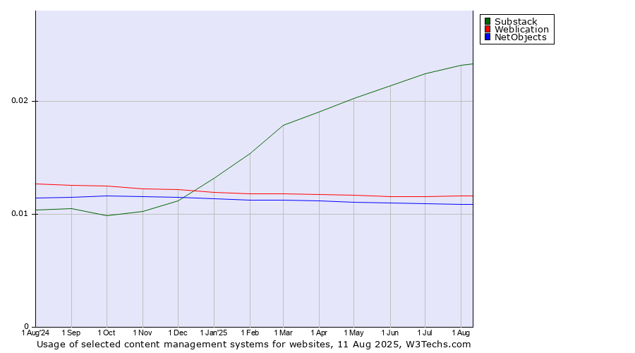 Historical trends in the usage of Substack vs. Weblication vs. NetObjects