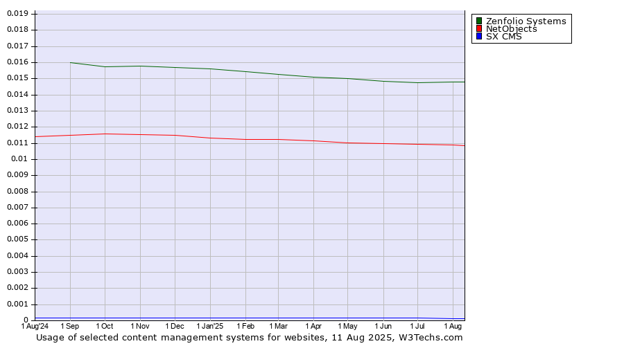 Historical trends in the usage of Zenfolio Systems vs. NetObjects vs. SX CMS