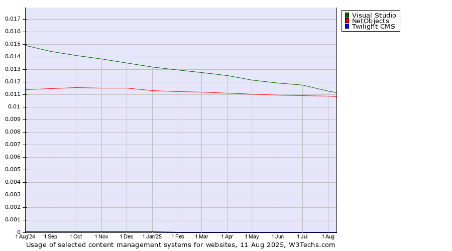Historical trends in the usage of Visual Studio vs. NetObjects vs. Twilight CMS