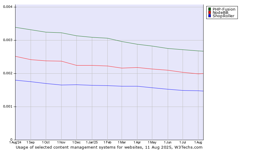 Historical trends in the usage of PHP-Fusion vs. NodeBB vs. ShopRoller