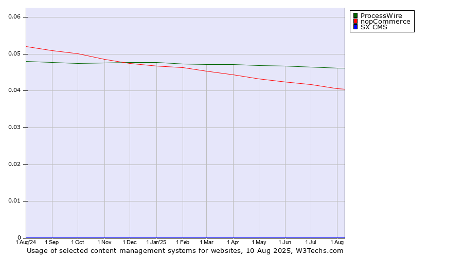 Historical trends in the usage of ProcessWire vs. nopCommerce vs. SX CMS